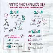 Entrepreneurship Success System